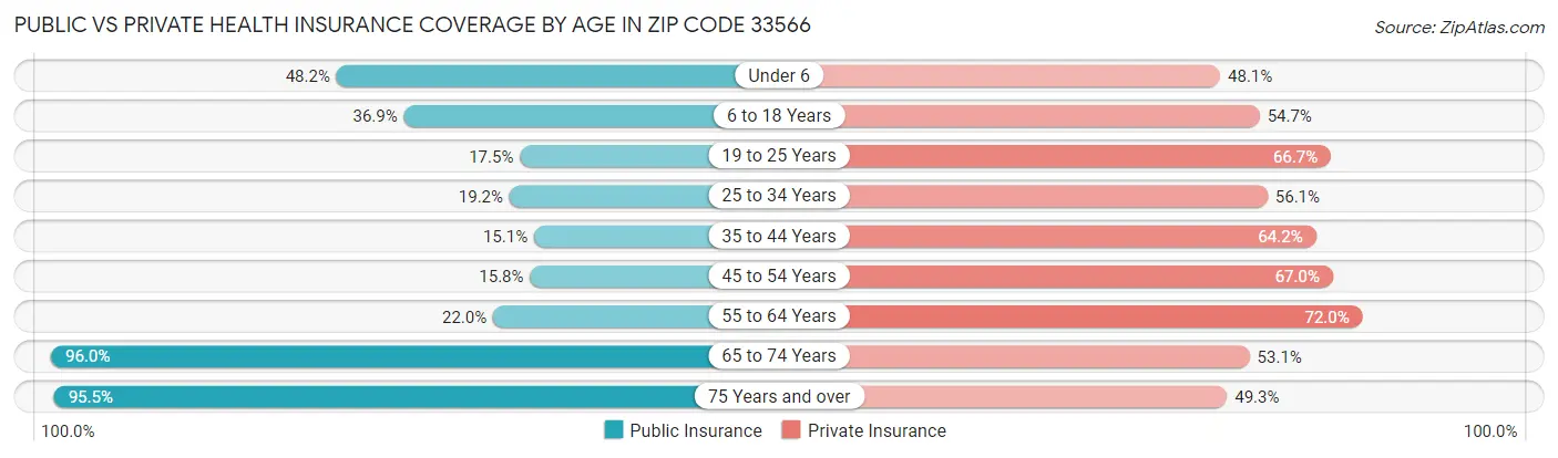 Public vs Private Health Insurance Coverage by Age in Zip Code 33566