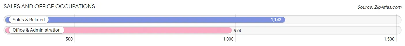 Sales and Office Occupations in Zip Code 33566