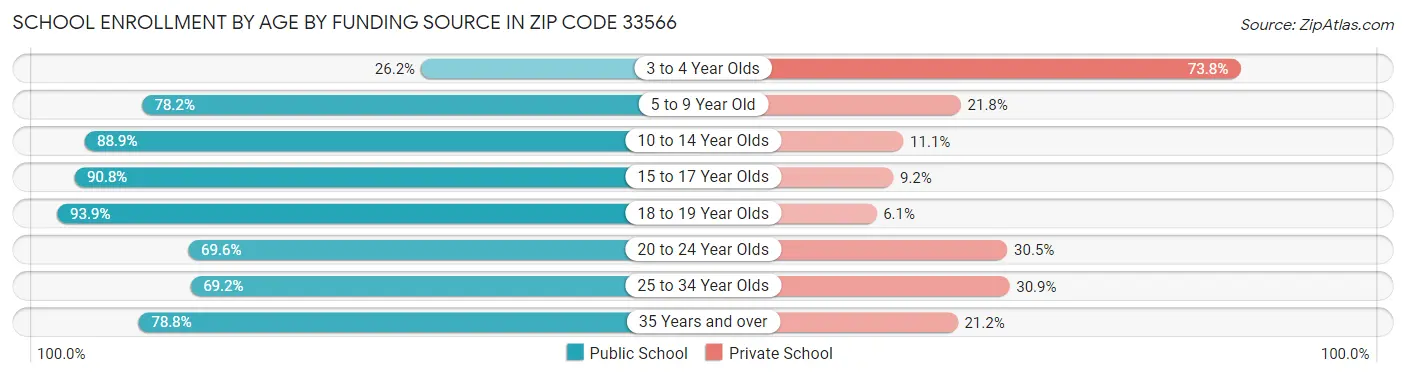School Enrollment by Age by Funding Source in Zip Code 33566