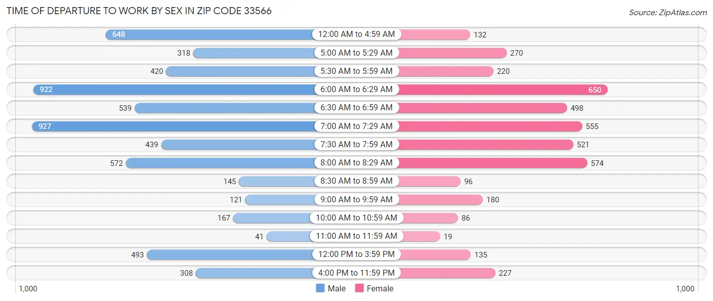 Time of Departure to Work by Sex in Zip Code 33566