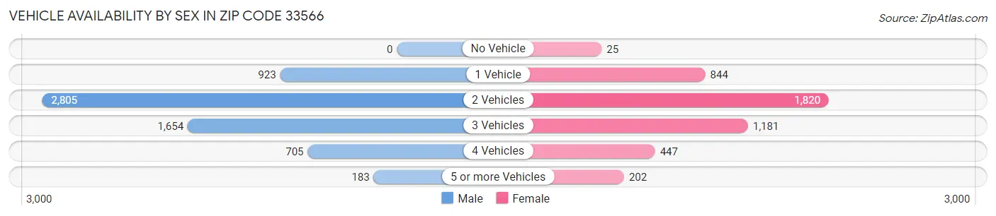 Vehicle Availability by Sex in Zip Code 33566