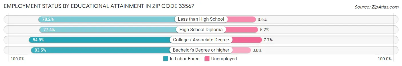 Employment Status by Educational Attainment in Zip Code 33567