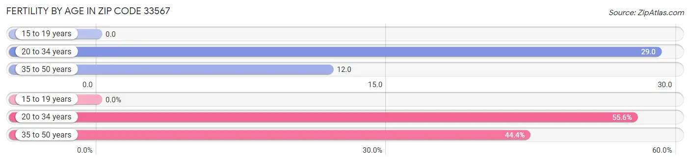 Female Fertility by Age in Zip Code 33567