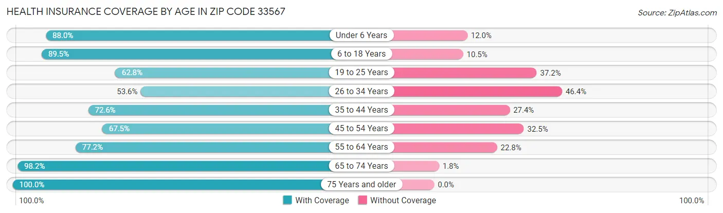 Health Insurance Coverage by Age in Zip Code 33567