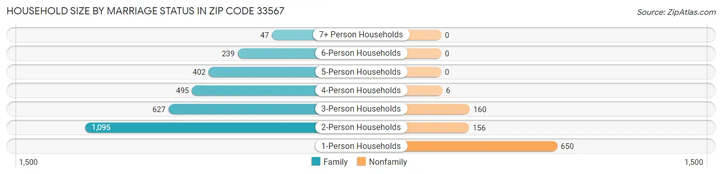Household Size by Marriage Status in Zip Code 33567