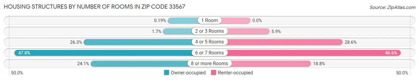 Housing Structures by Number of Rooms in Zip Code 33567