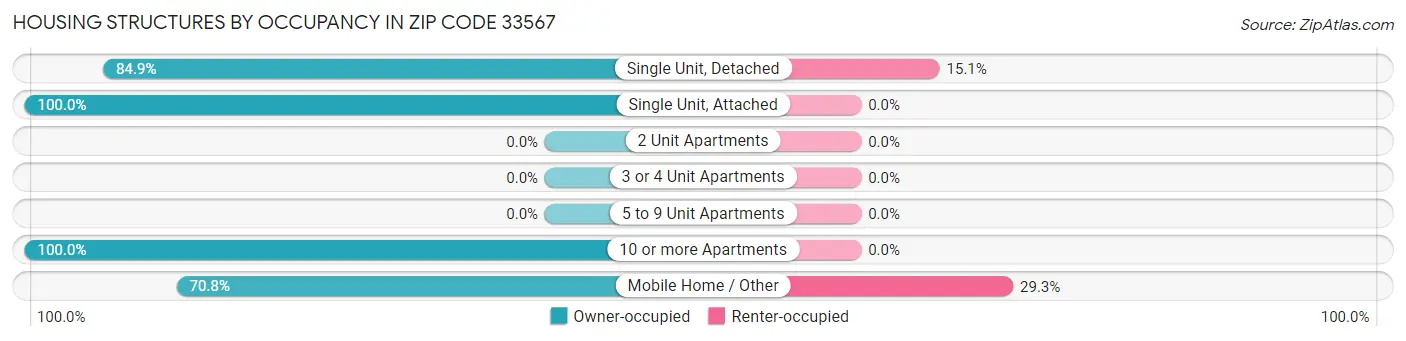 Housing Structures by Occupancy in Zip Code 33567