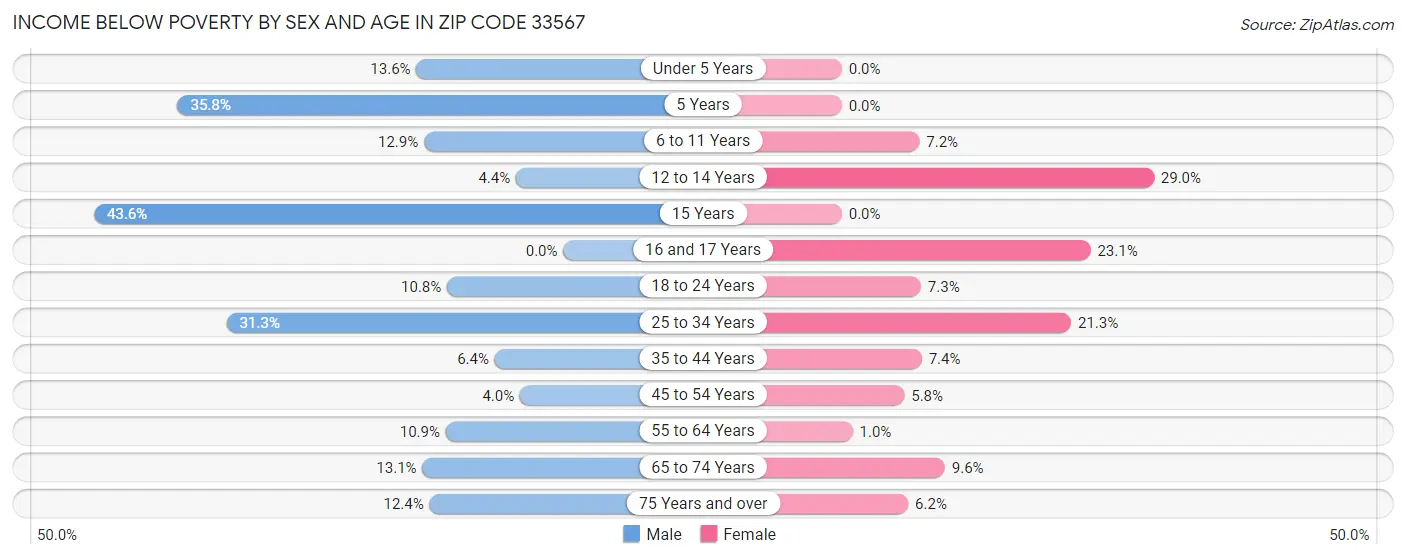 Income Below Poverty by Sex and Age in Zip Code 33567