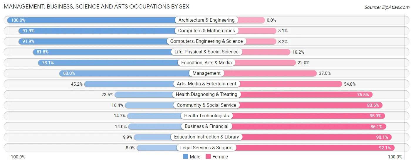 Management, Business, Science and Arts Occupations by Sex in Zip Code 33567