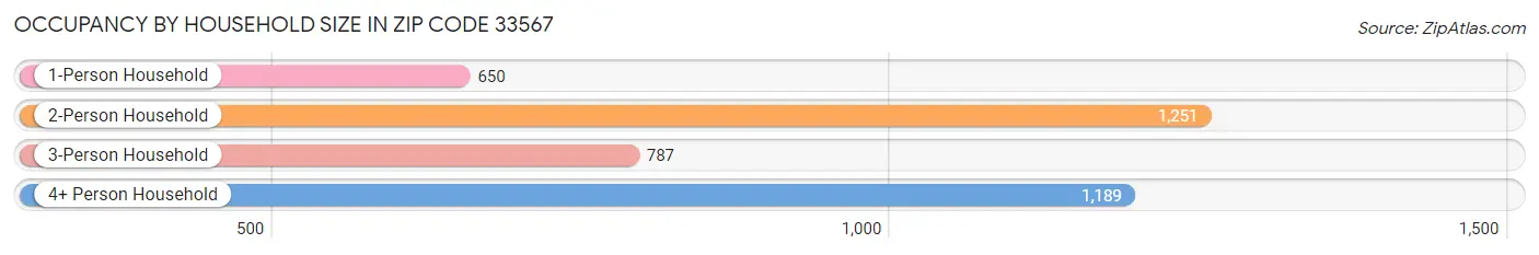 Occupancy by Household Size in Zip Code 33567