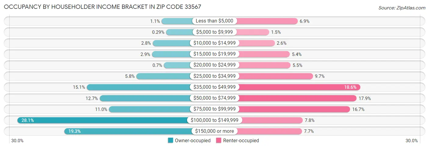 Occupancy by Householder Income Bracket in Zip Code 33567