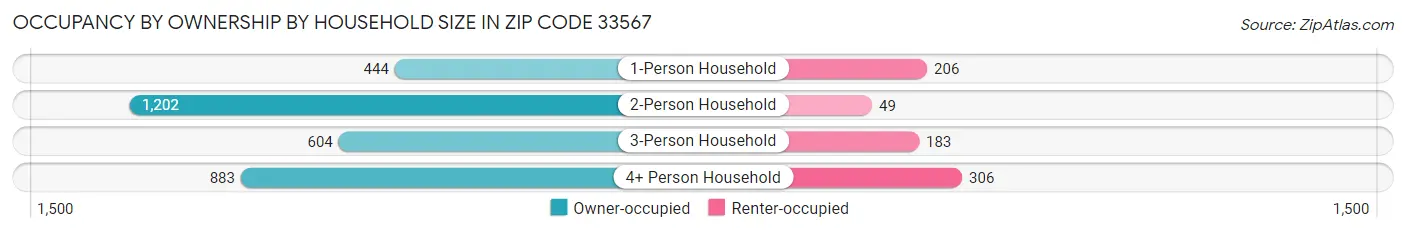 Occupancy by Ownership by Household Size in Zip Code 33567