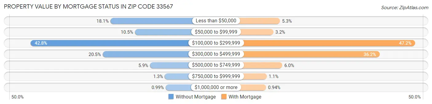 Property Value by Mortgage Status in Zip Code 33567