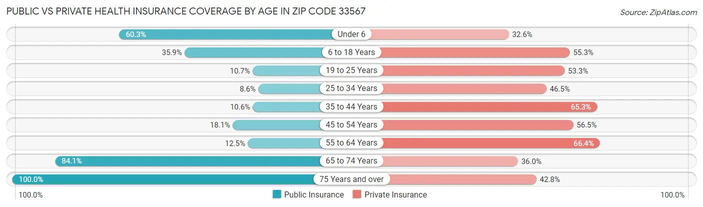 Public vs Private Health Insurance Coverage by Age in Zip Code 33567