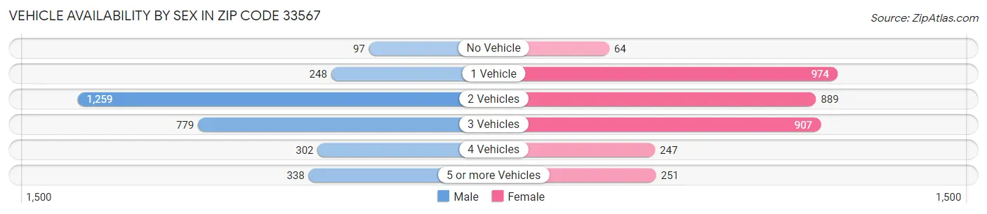 Vehicle Availability by Sex in Zip Code 33567