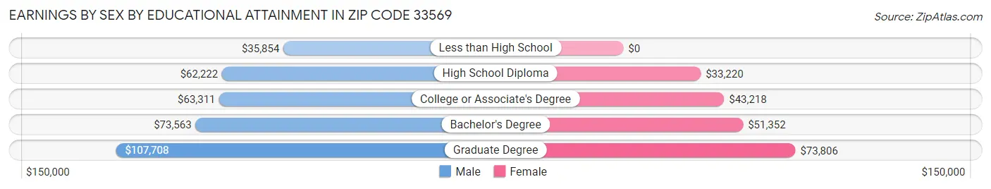 Earnings by Sex by Educational Attainment in Zip Code 33569