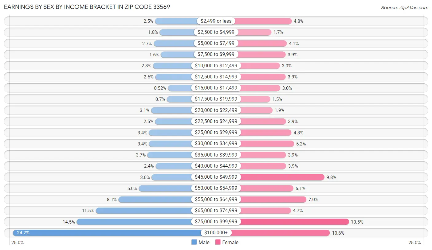 Earnings by Sex by Income Bracket in Zip Code 33569