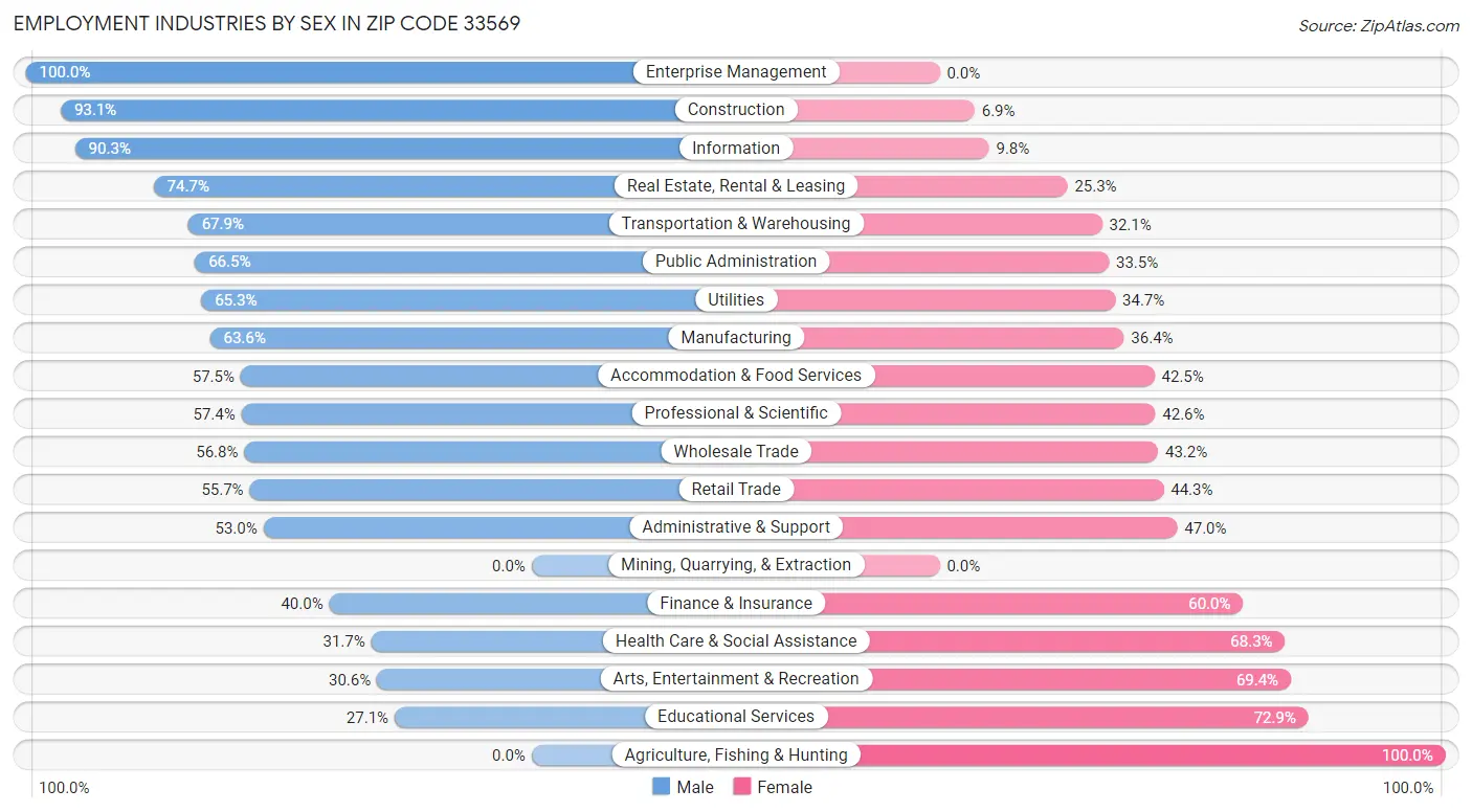 Employment Industries by Sex in Zip Code 33569