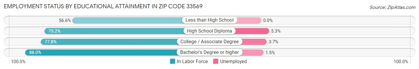 Employment Status by Educational Attainment in Zip Code 33569