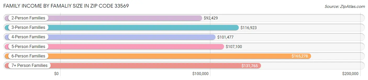 Family Income by Famaliy Size in Zip Code 33569