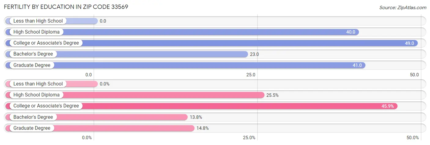 Female Fertility by Education Attainment in Zip Code 33569