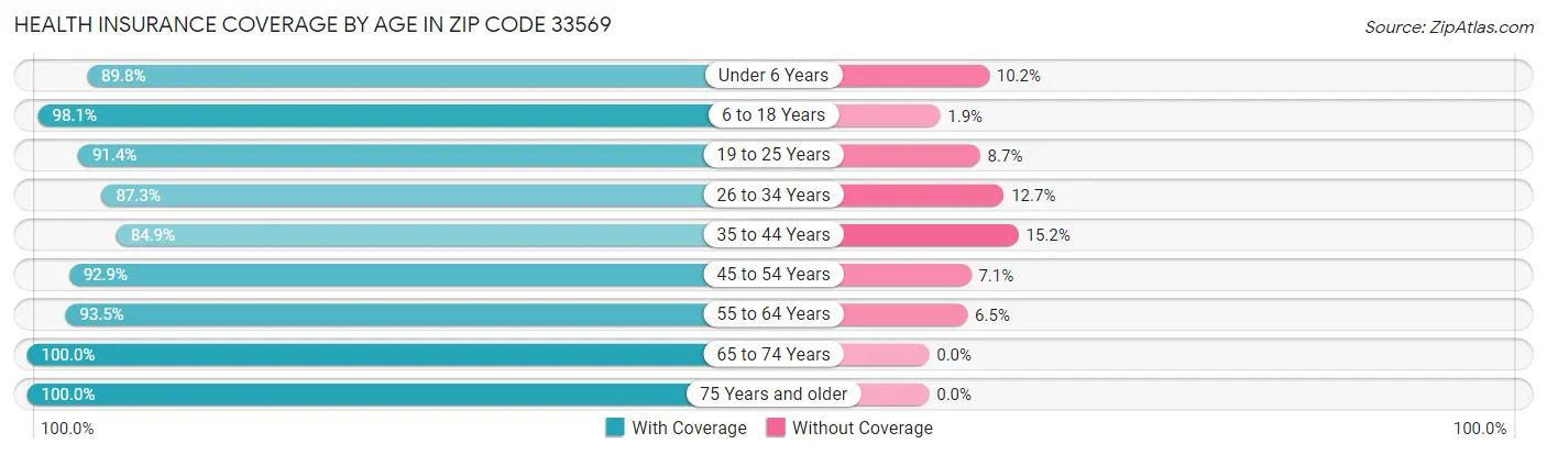 Health Insurance Coverage by Age in Zip Code 33569