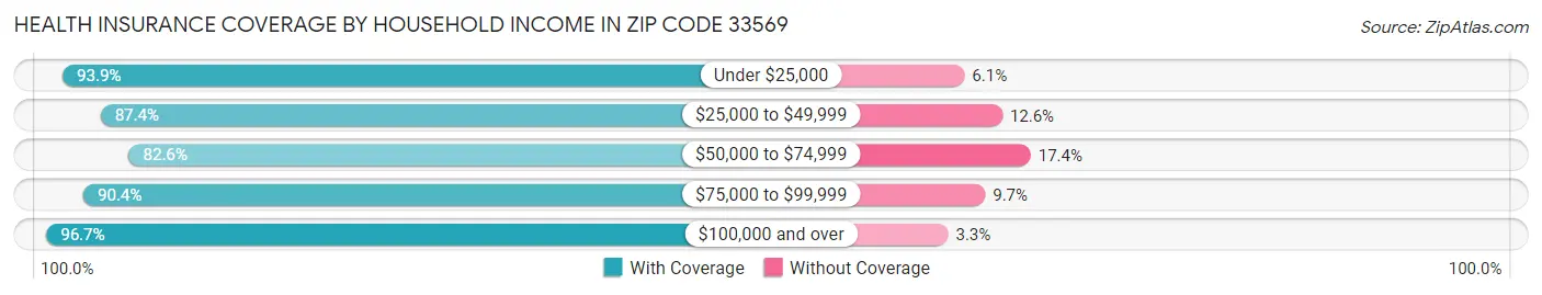 Health Insurance Coverage by Household Income in Zip Code 33569