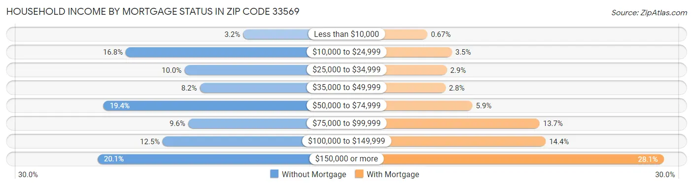 Household Income by Mortgage Status in Zip Code 33569