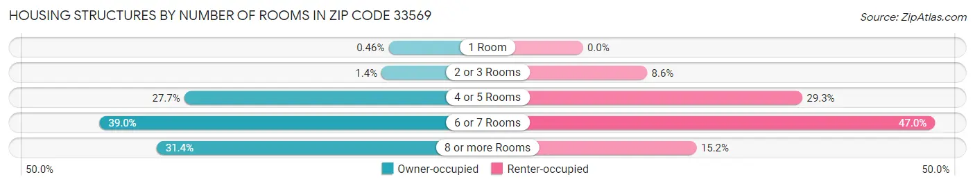 Housing Structures by Number of Rooms in Zip Code 33569