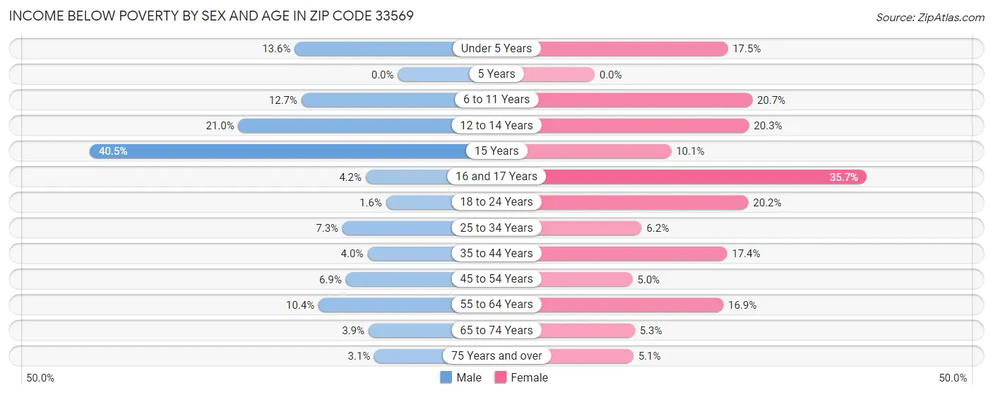 Income Below Poverty by Sex and Age in Zip Code 33569