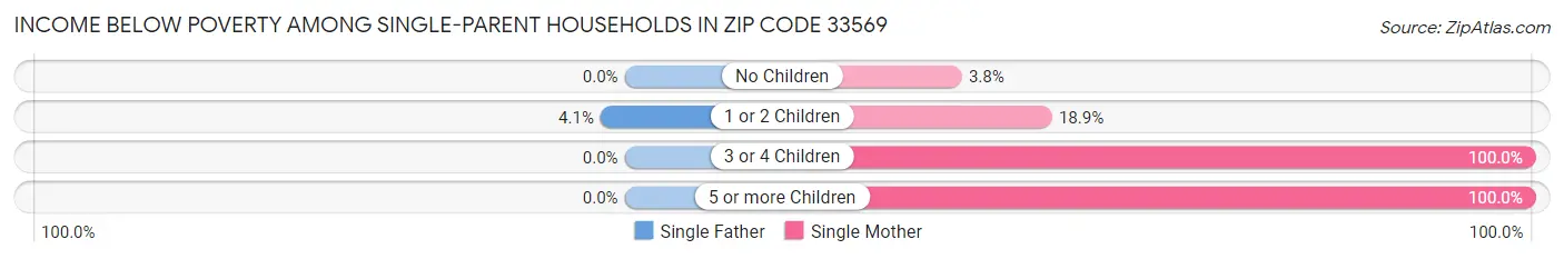 Income Below Poverty Among Single-Parent Households in Zip Code 33569