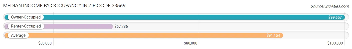 Median Income by Occupancy in Zip Code 33569