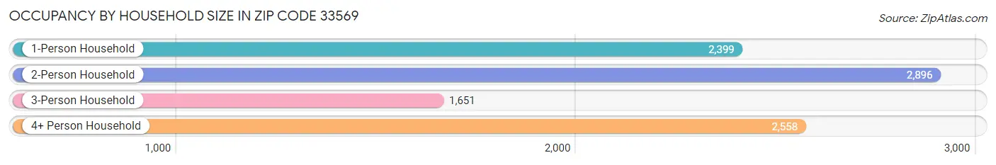 Occupancy by Household Size in Zip Code 33569