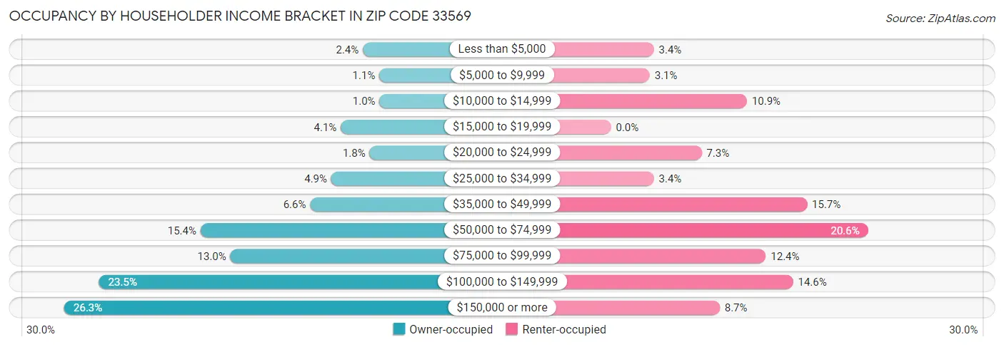 Occupancy by Householder Income Bracket in Zip Code 33569