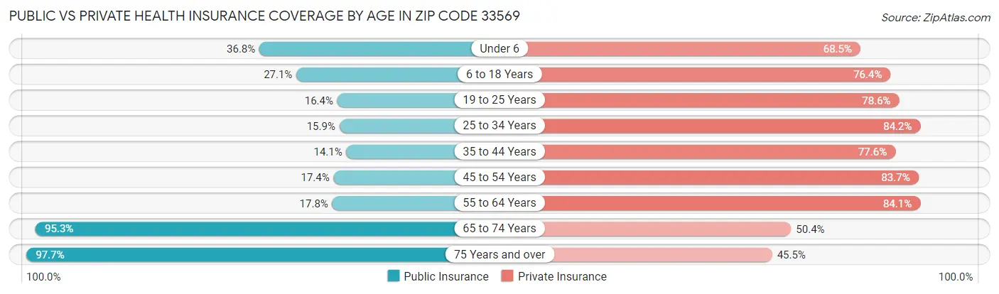 Public vs Private Health Insurance Coverage by Age in Zip Code 33569