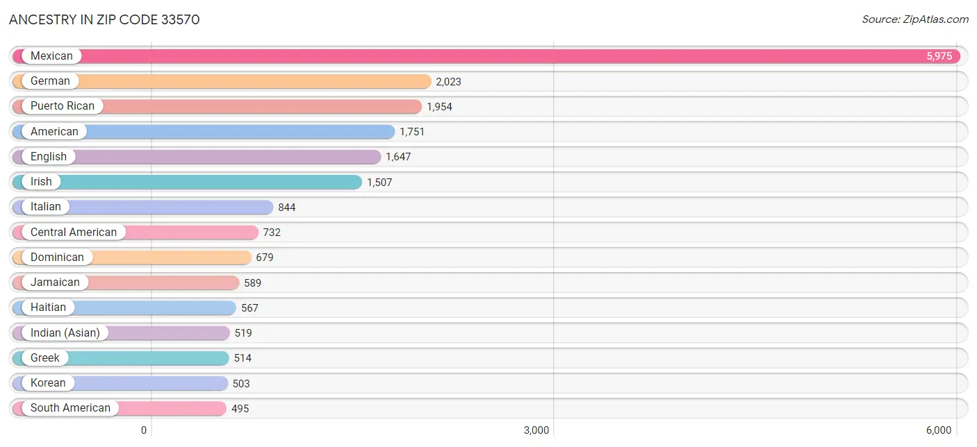 Ancestry in Zip Code 33570