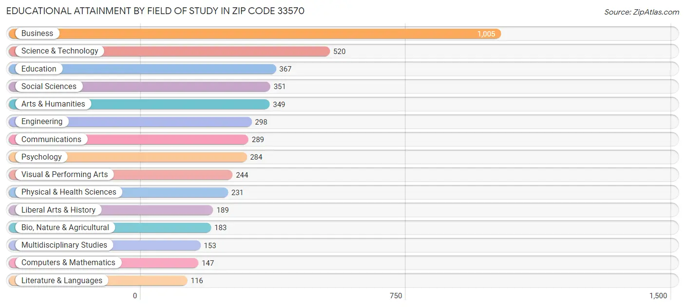 Educational Attainment by Field of Study in Zip Code 33570