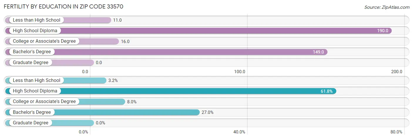 Female Fertility by Education Attainment in Zip Code 33570