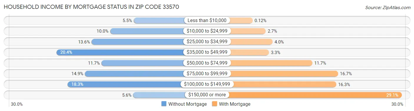 Household Income by Mortgage Status in Zip Code 33570