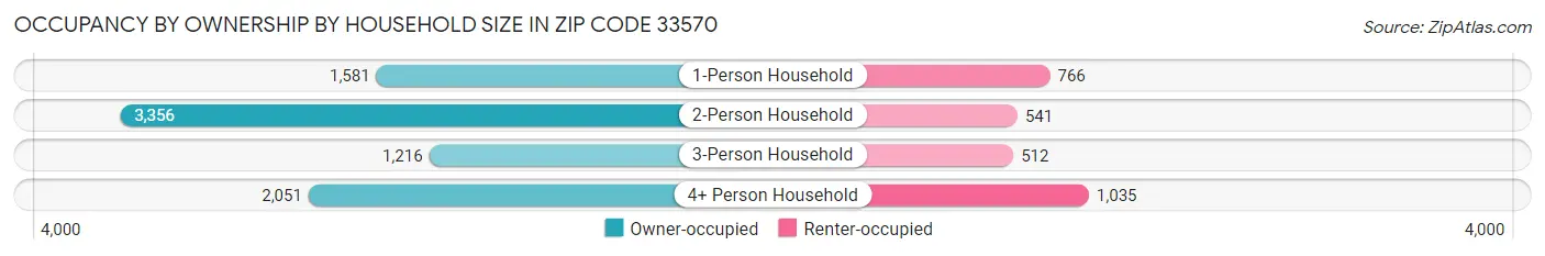 Occupancy by Ownership by Household Size in Zip Code 33570