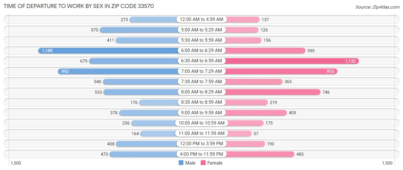 Time of Departure to Work by Sex in Zip Code 33570