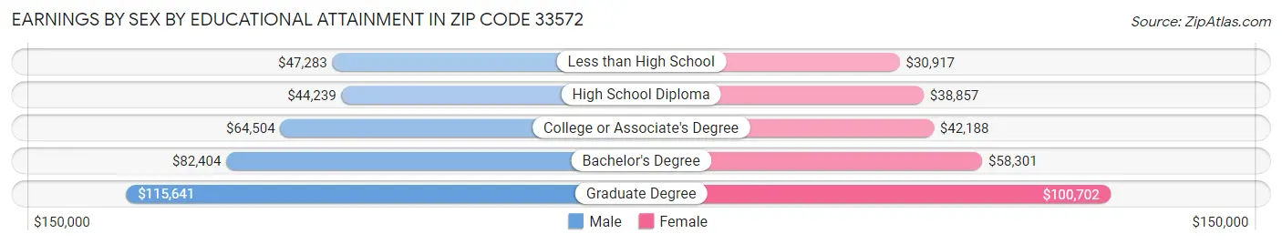 Earnings by Sex by Educational Attainment in Zip Code 33572