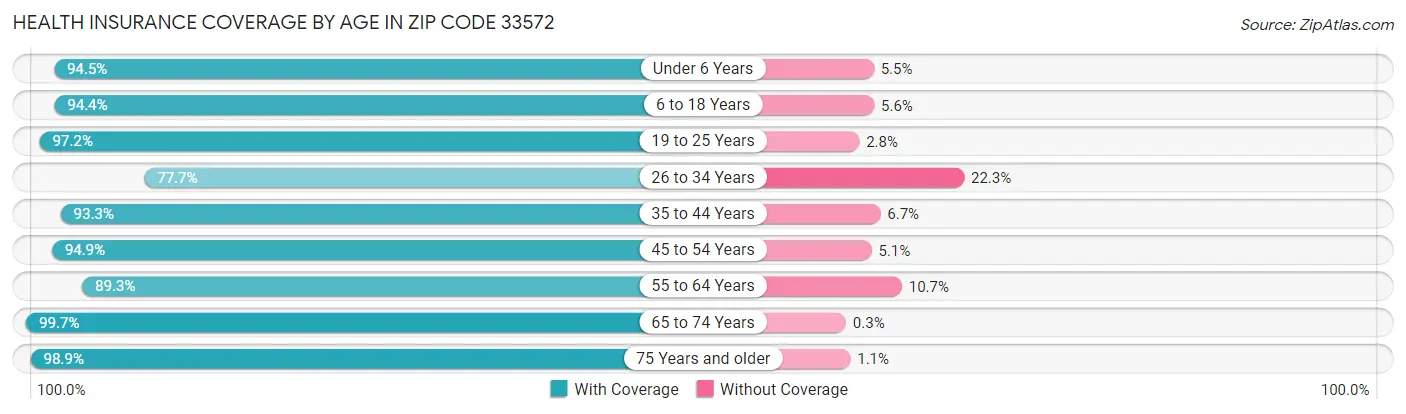 Health Insurance Coverage by Age in Zip Code 33572