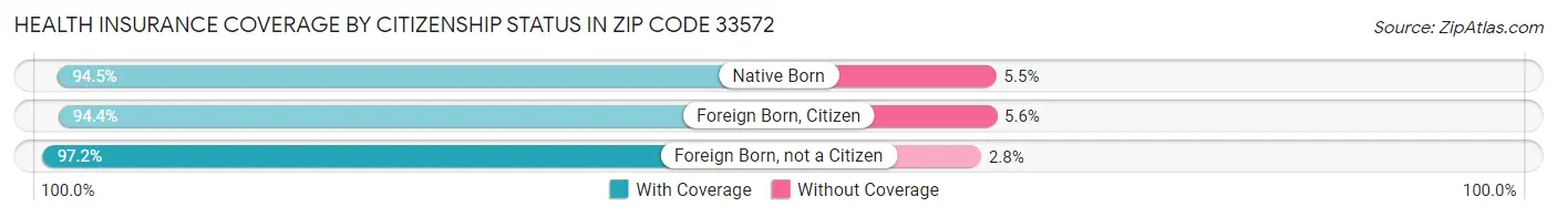 Health Insurance Coverage by Citizenship Status in Zip Code 33572