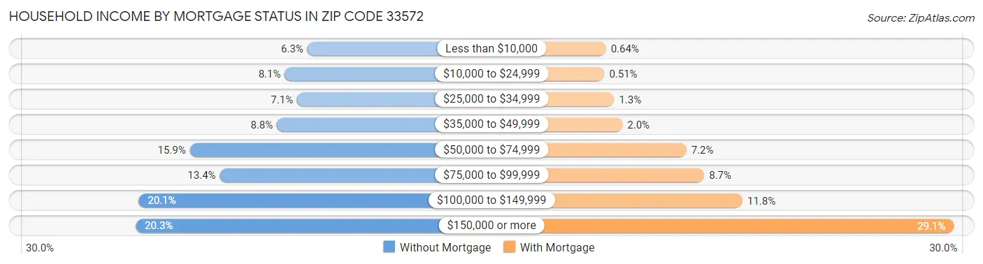 Household Income by Mortgage Status in Zip Code 33572