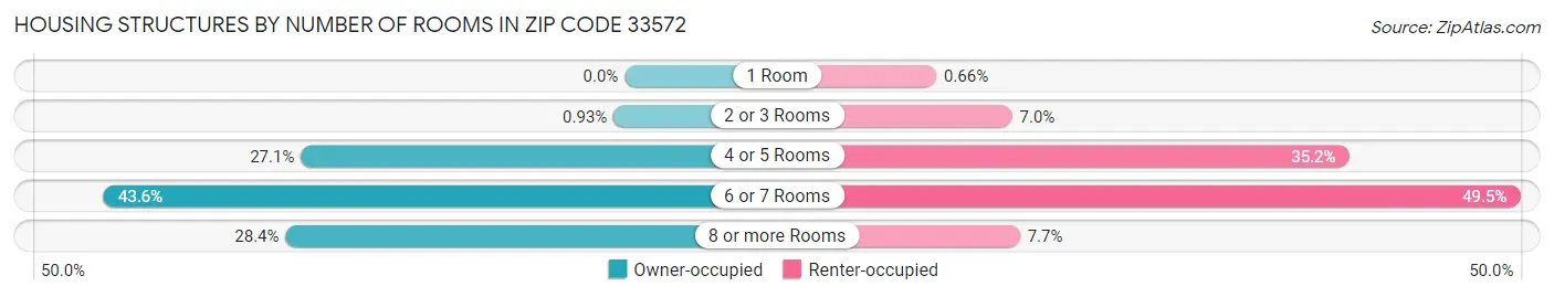 Housing Structures by Number of Rooms in Zip Code 33572