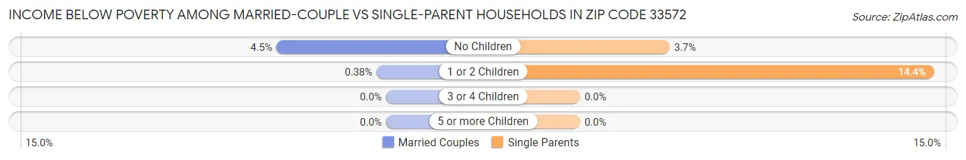 Income Below Poverty Among Married-Couple vs Single-Parent Households in Zip Code 33572