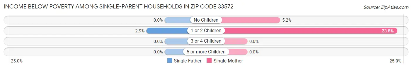 Income Below Poverty Among Single-Parent Households in Zip Code 33572