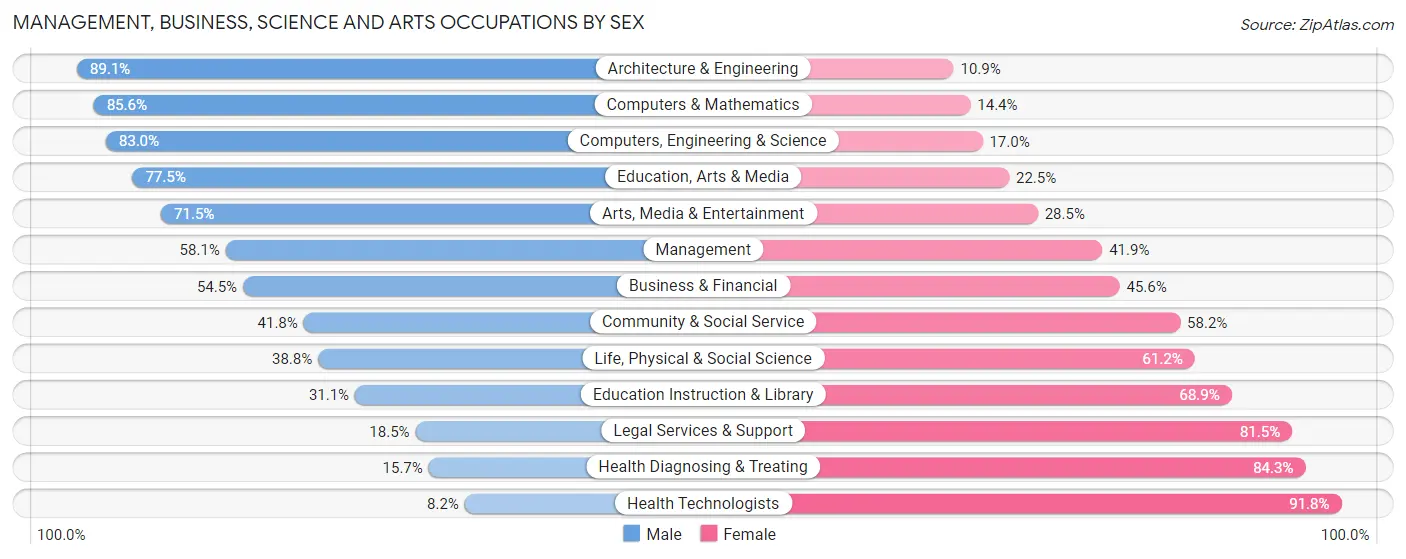 Management, Business, Science and Arts Occupations by Sex in Zip Code 33572