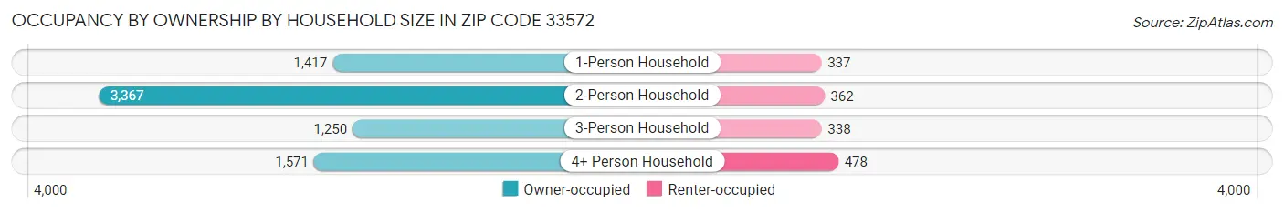 Occupancy by Ownership by Household Size in Zip Code 33572